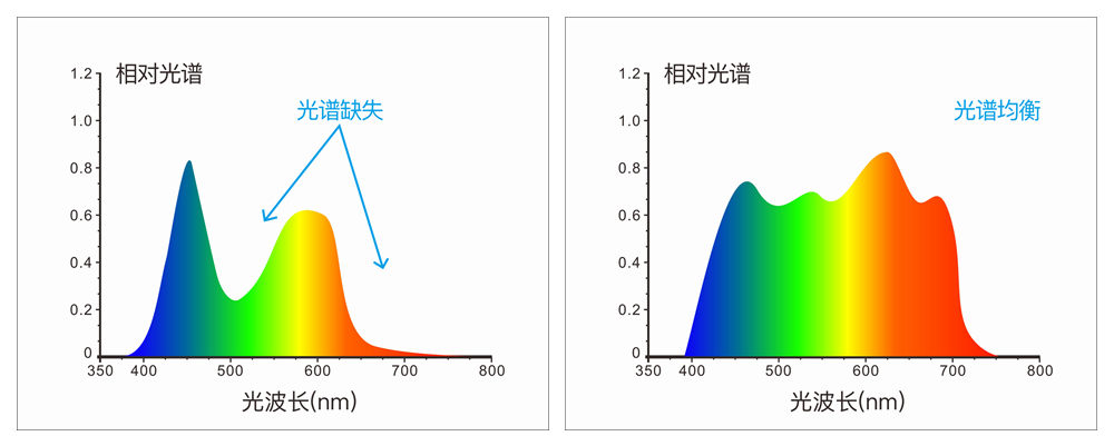 全光譜LED光源