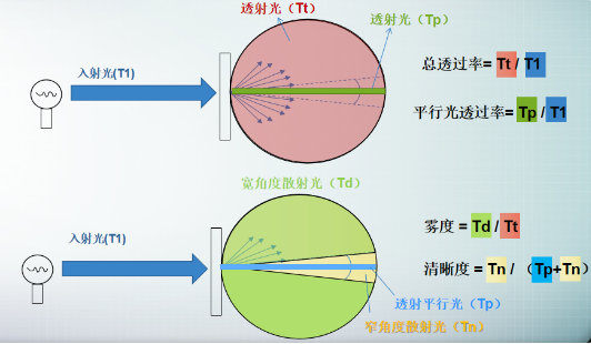 霧度儀和濁度儀的區別是什么?