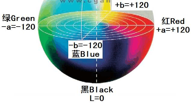 色差儀Lab值及數(shù)據(jù)分析 - 應(yīng)用、原理、計(jì)算公式